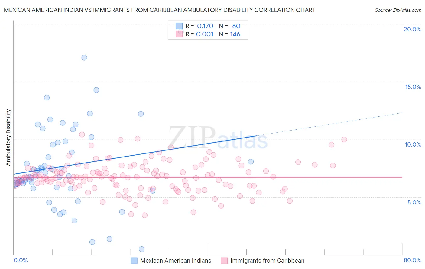 Mexican American Indian vs Immigrants from Caribbean Ambulatory Disability