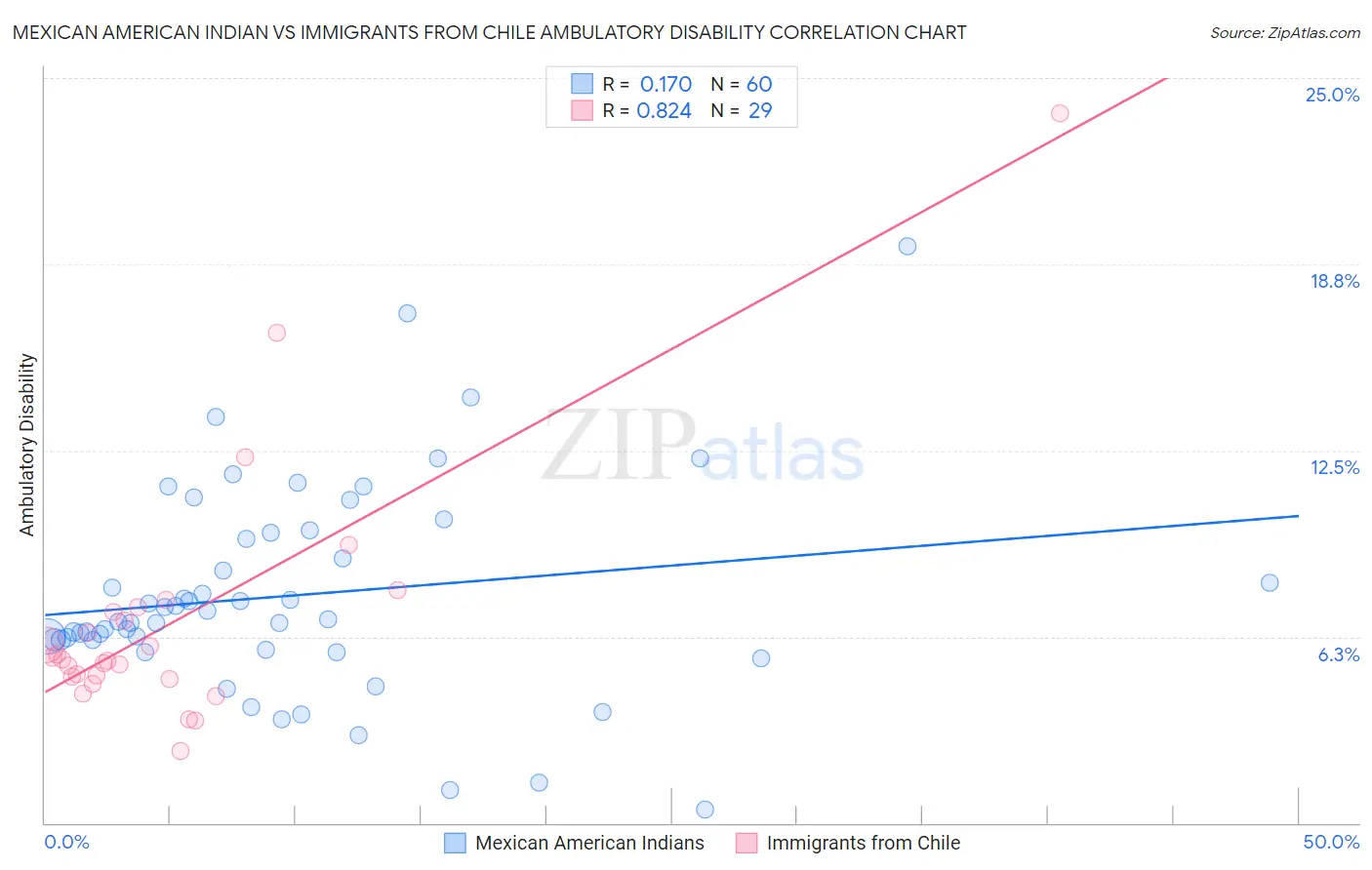 Mexican American Indian vs Immigrants from Chile Ambulatory Disability