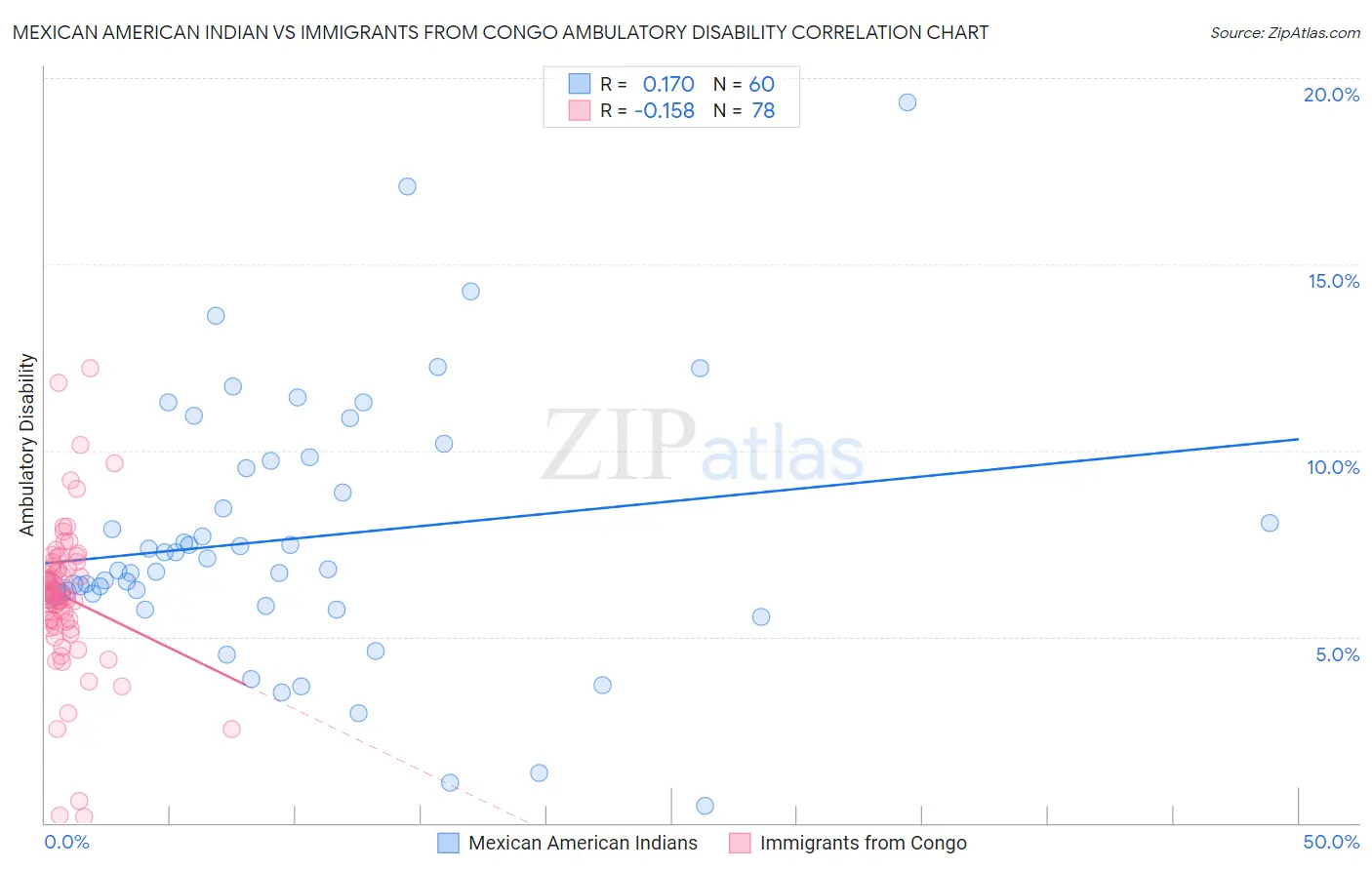 Mexican American Indian vs Immigrants from Congo Ambulatory Disability