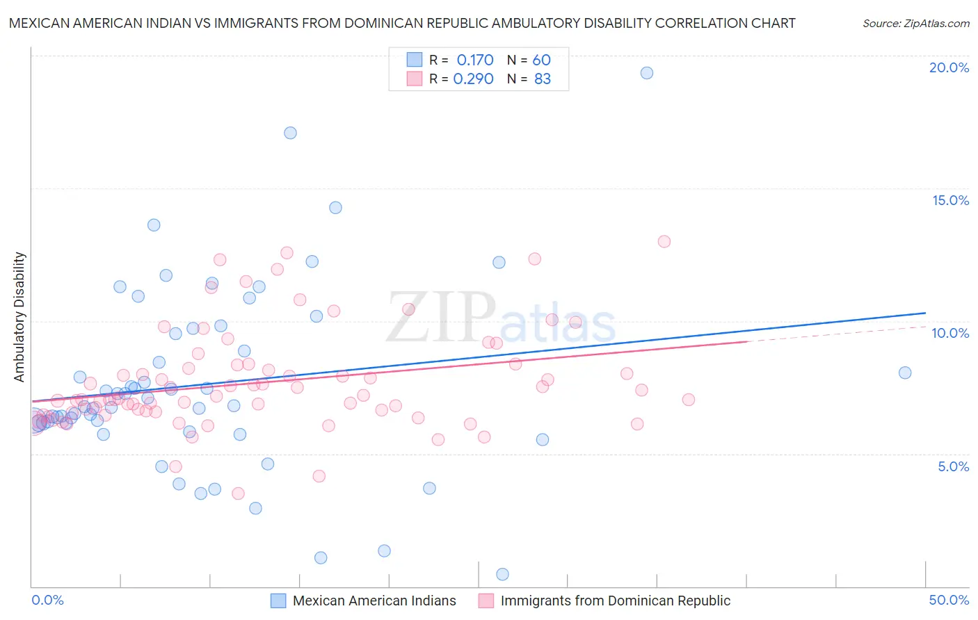 Mexican American Indian vs Immigrants from Dominican Republic Ambulatory Disability