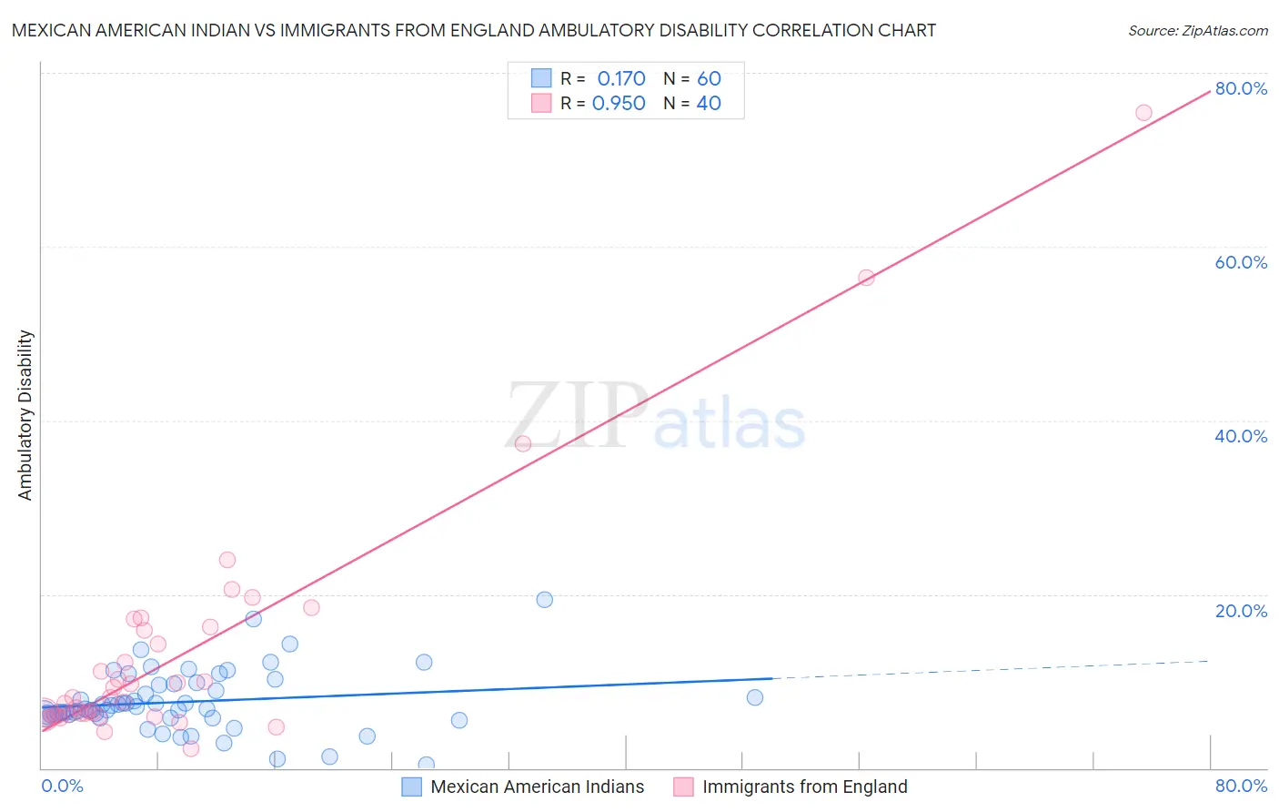 Mexican American Indian vs Immigrants from England Ambulatory Disability