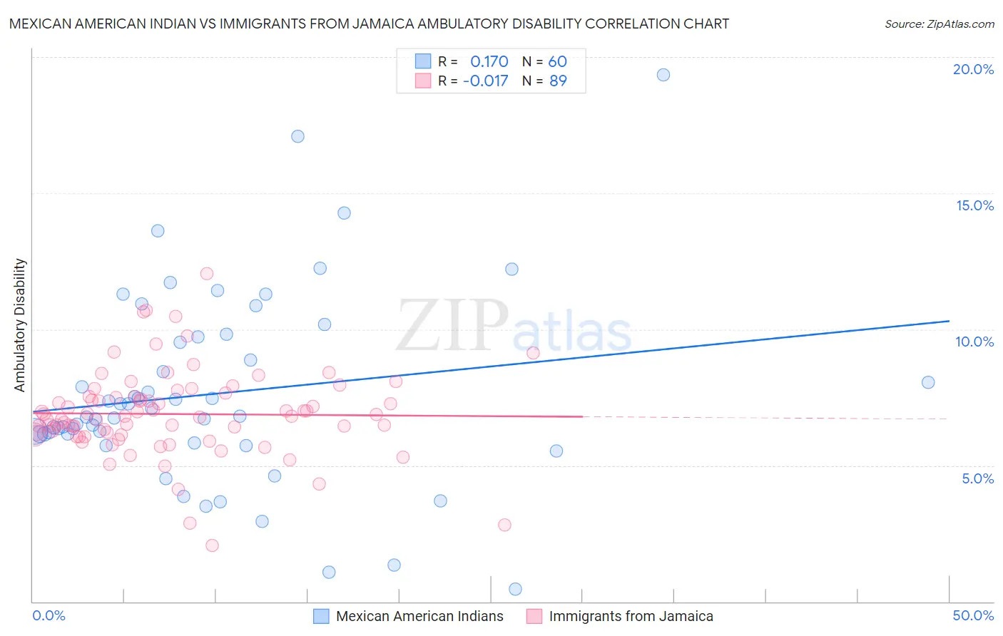 Mexican American Indian vs Immigrants from Jamaica Ambulatory Disability