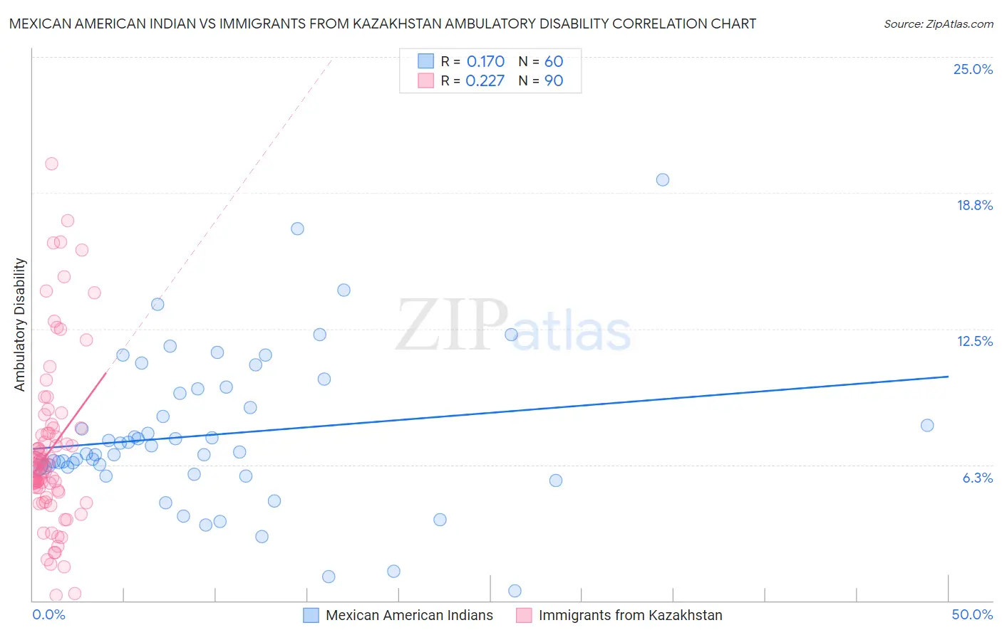 Mexican American Indian vs Immigrants from Kazakhstan Ambulatory Disability