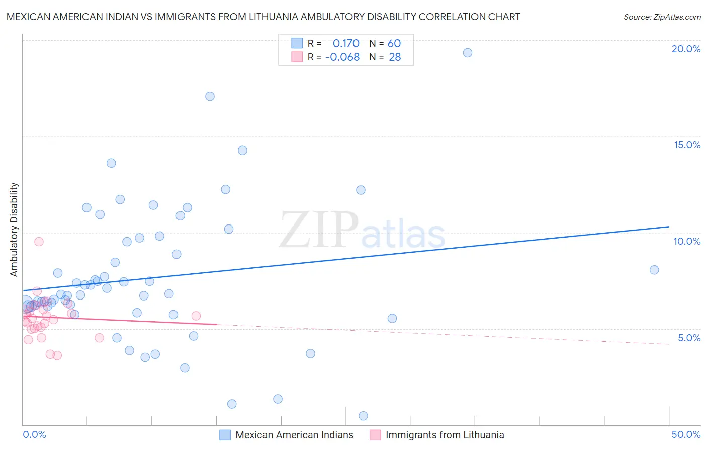 Mexican American Indian vs Immigrants from Lithuania Ambulatory Disability