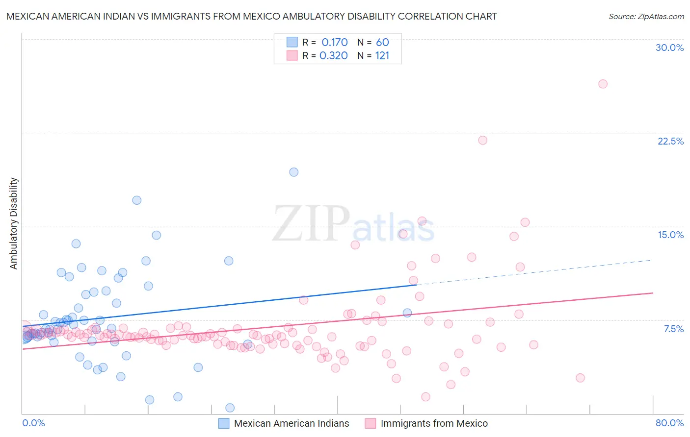 Mexican American Indian vs Immigrants from Mexico Ambulatory Disability