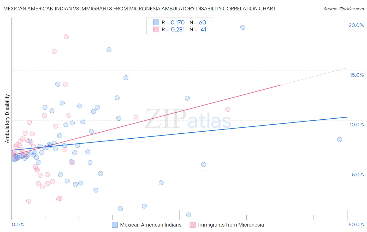 Mexican American Indian vs Immigrants from Micronesia Ambulatory Disability