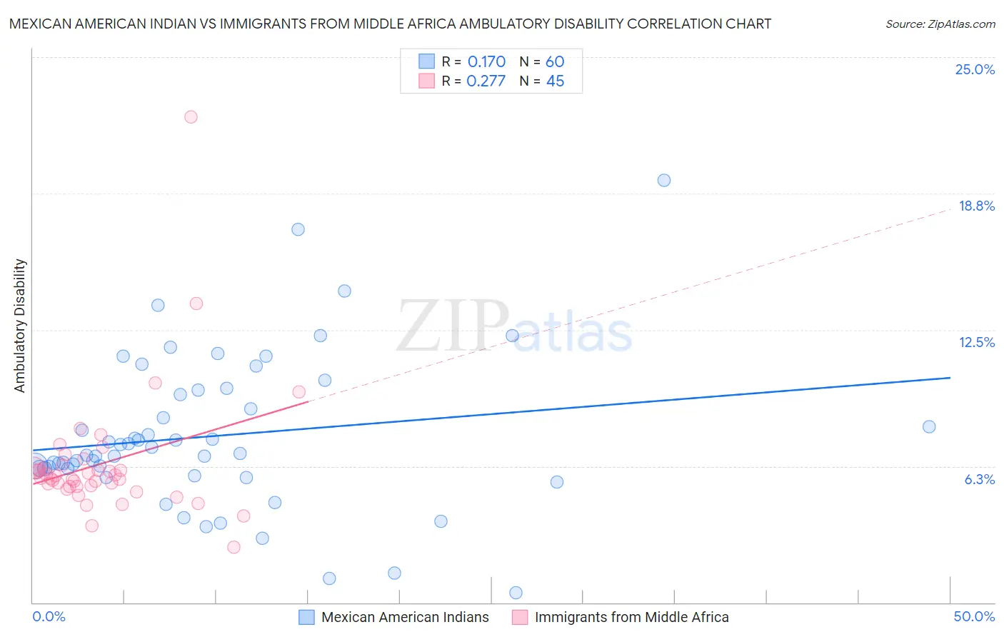 Mexican American Indian vs Immigrants from Middle Africa Ambulatory Disability