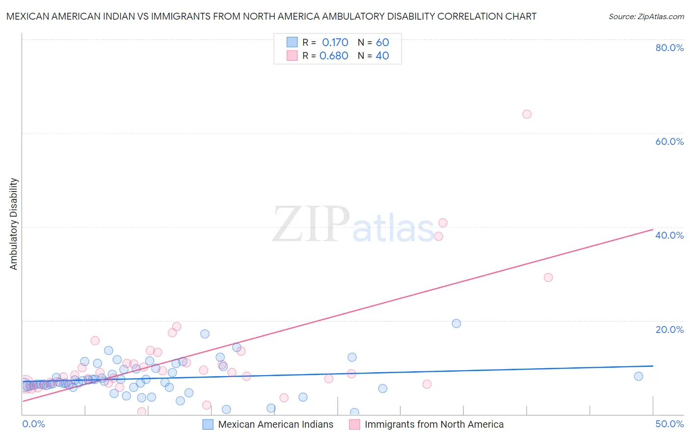 Mexican American Indian vs Immigrants from North America Ambulatory Disability