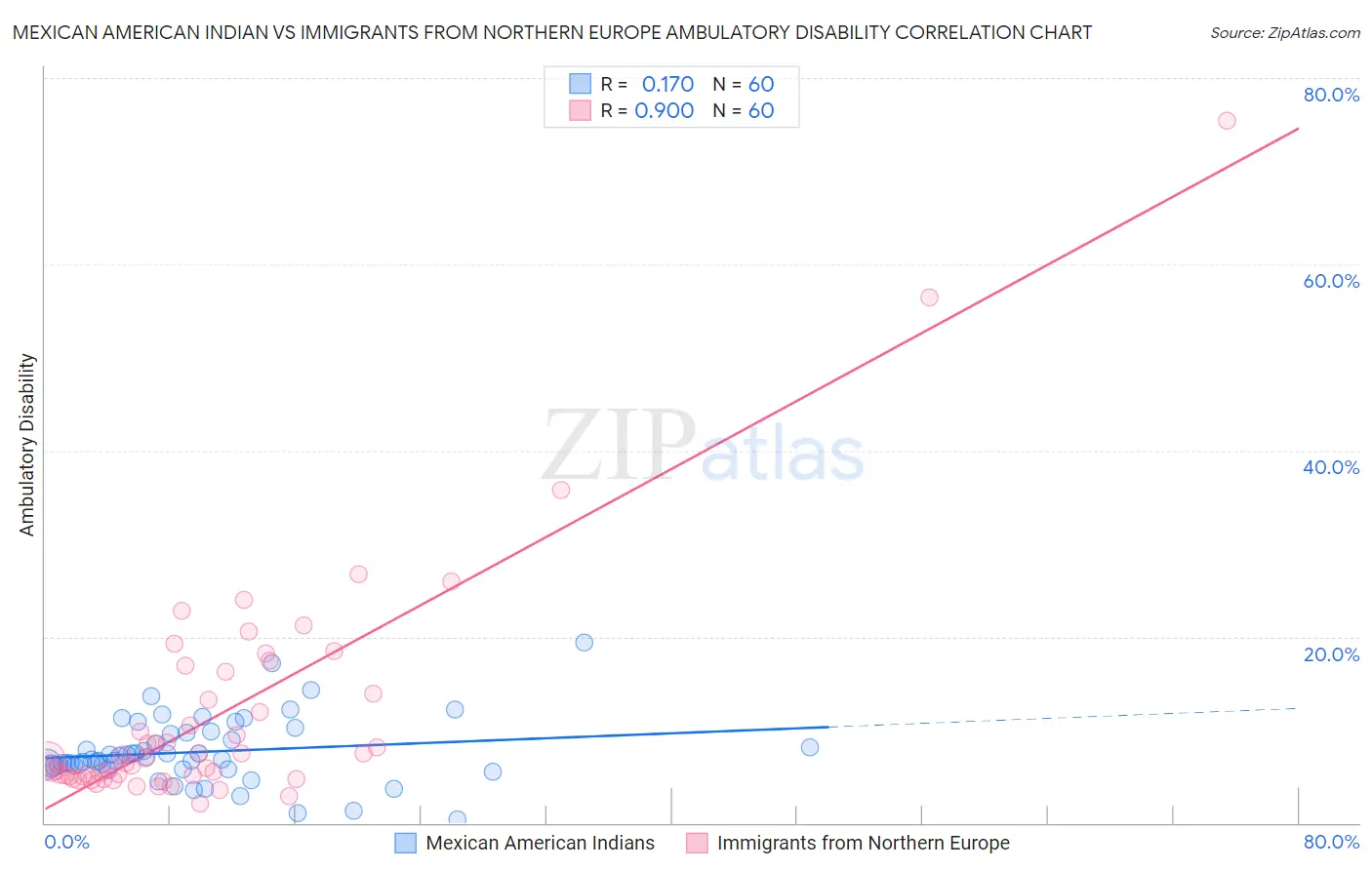 Mexican American Indian vs Immigrants from Northern Europe Ambulatory Disability