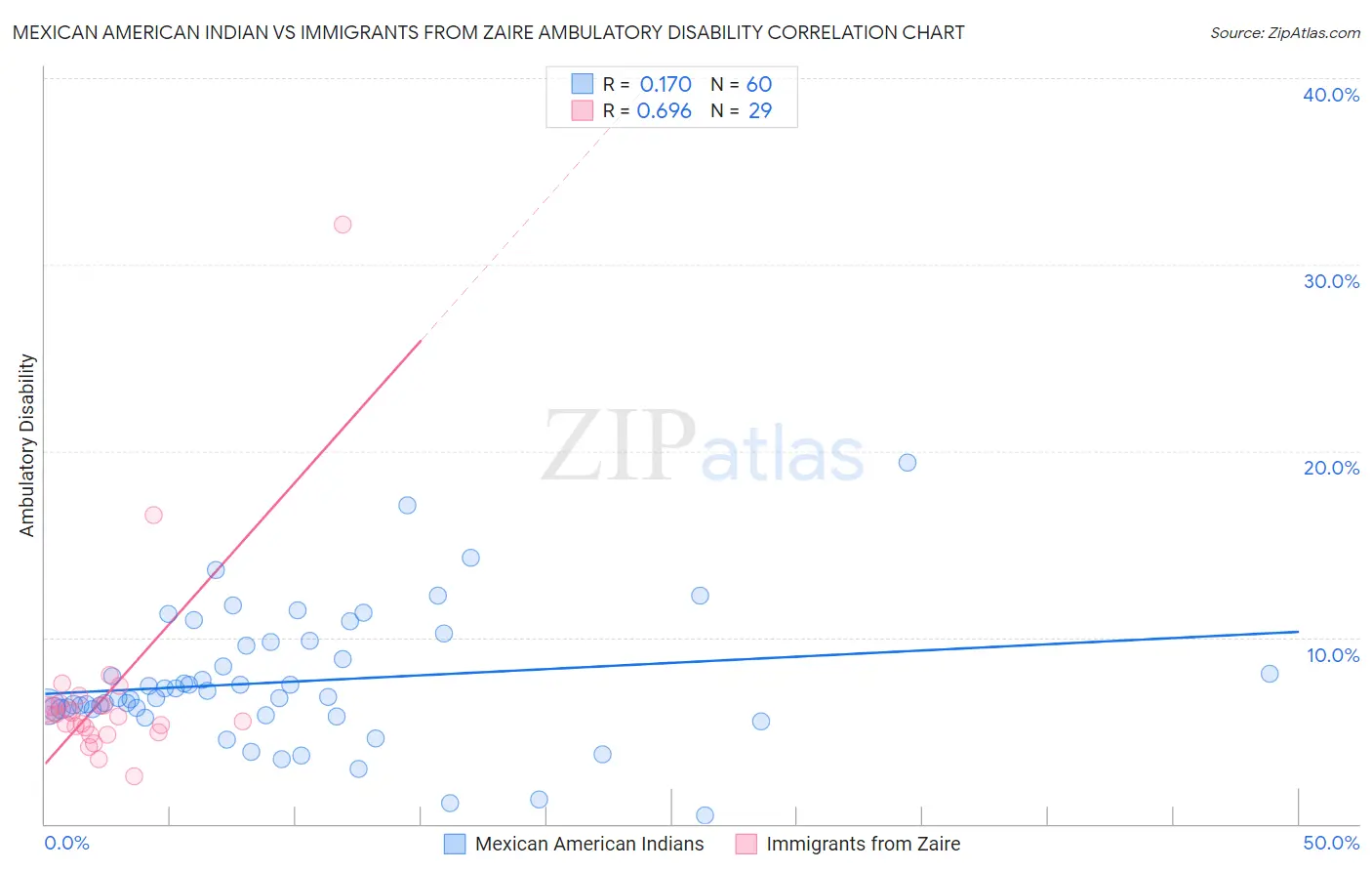 Mexican American Indian vs Immigrants from Zaire Ambulatory Disability