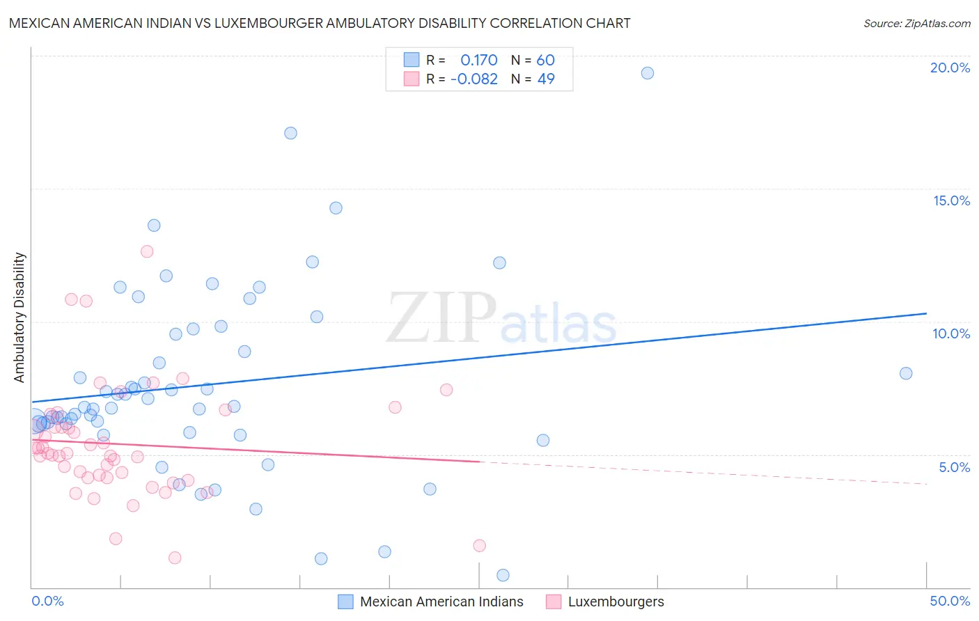 Mexican American Indian vs Luxembourger Ambulatory Disability