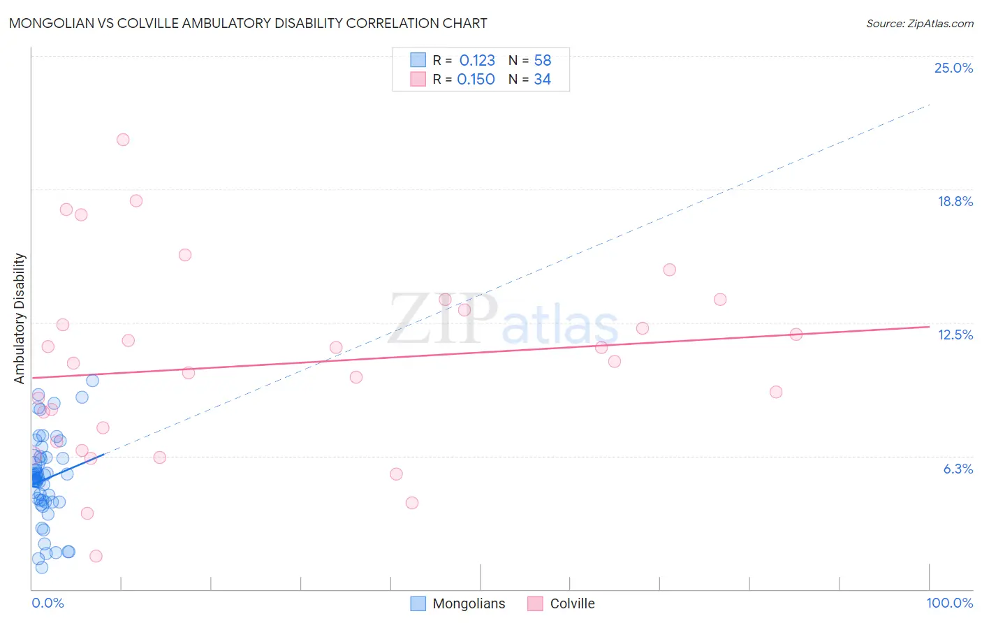 Mongolian vs Colville Ambulatory Disability