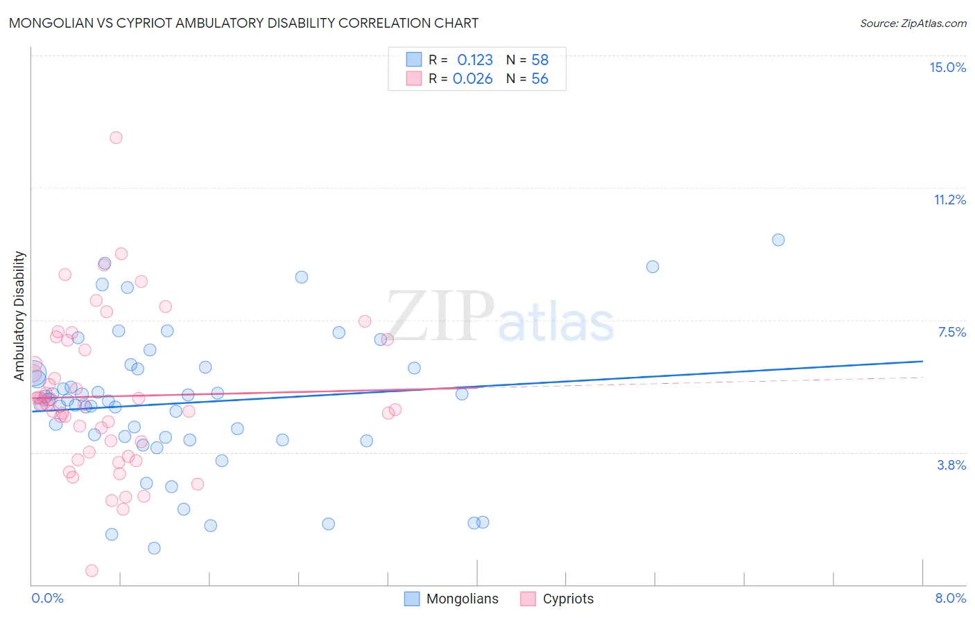 Mongolian vs Cypriot Ambulatory Disability