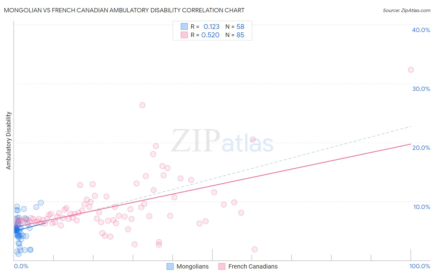 Mongolian vs French Canadian Ambulatory Disability