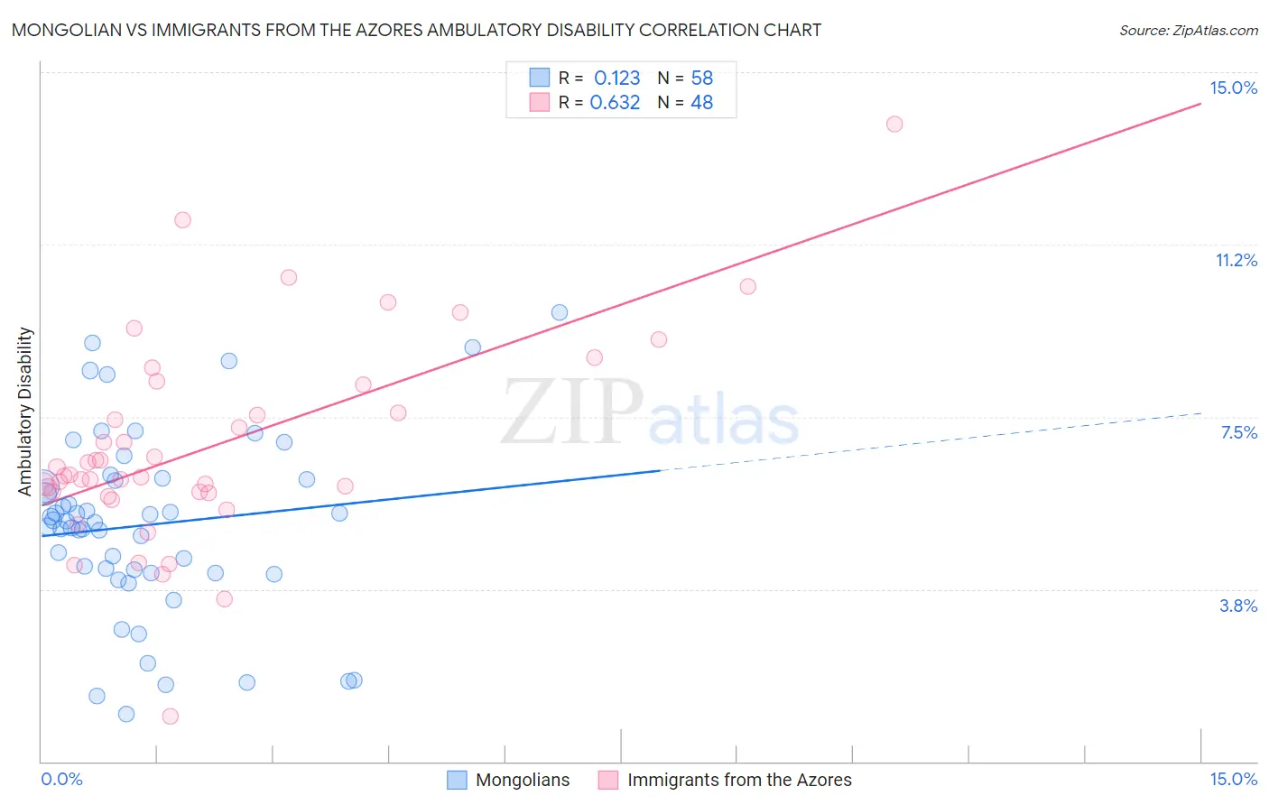 Mongolian vs Immigrants from the Azores Ambulatory Disability