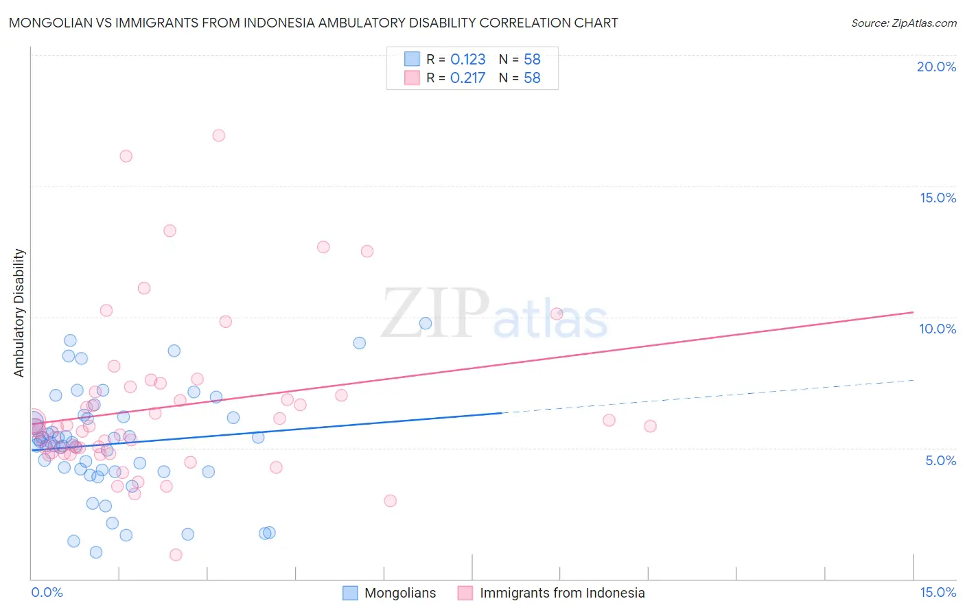 Mongolian vs Immigrants from Indonesia Ambulatory Disability