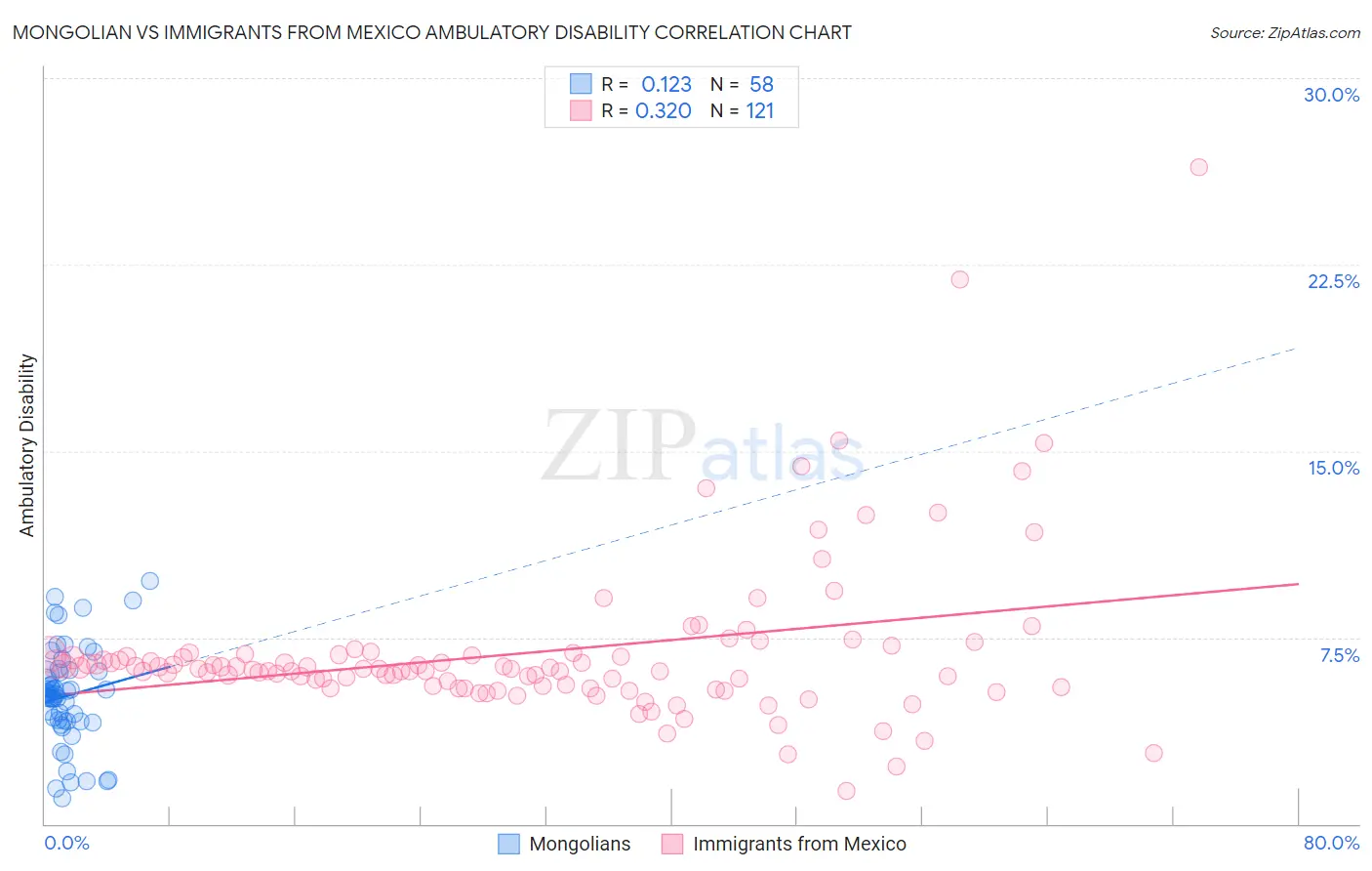 Mongolian vs Immigrants from Mexico Ambulatory Disability
