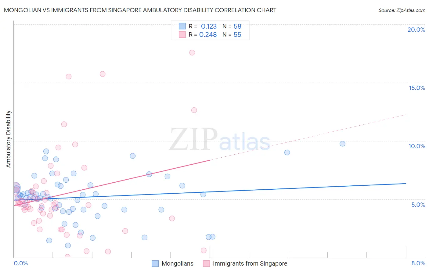 Mongolian vs Immigrants from Singapore Ambulatory Disability