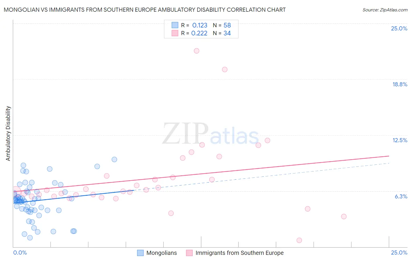 Mongolian vs Immigrants from Southern Europe Ambulatory Disability