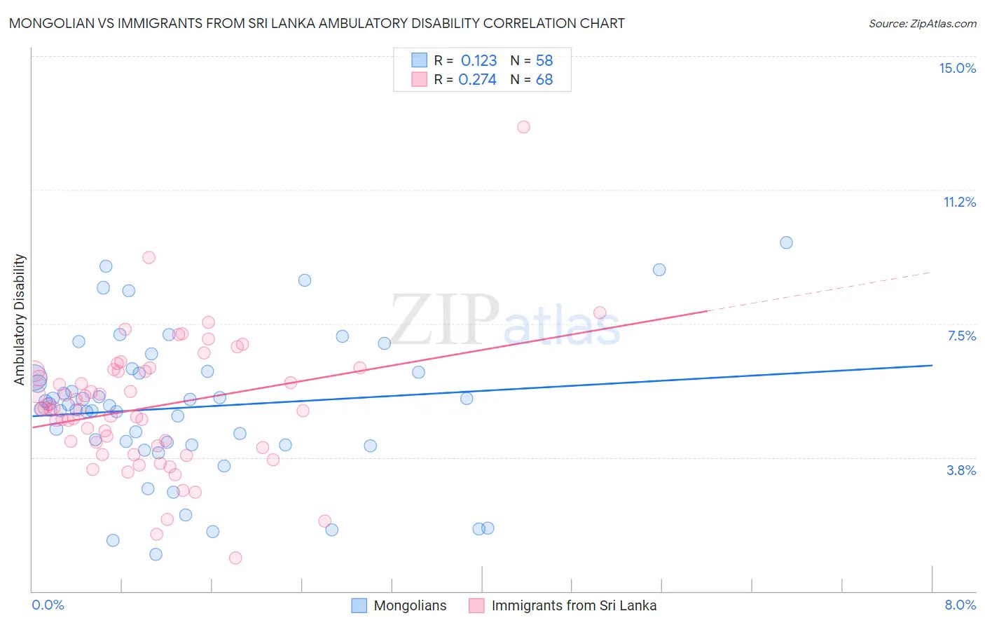 Mongolian vs Immigrants from Sri Lanka Ambulatory Disability