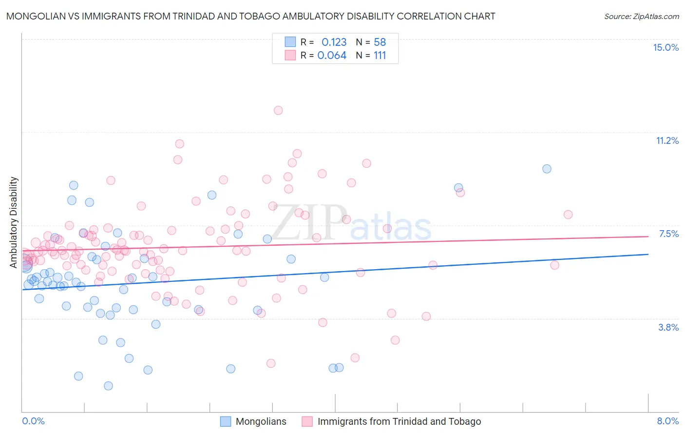 Mongolian vs Immigrants from Trinidad and Tobago Ambulatory Disability