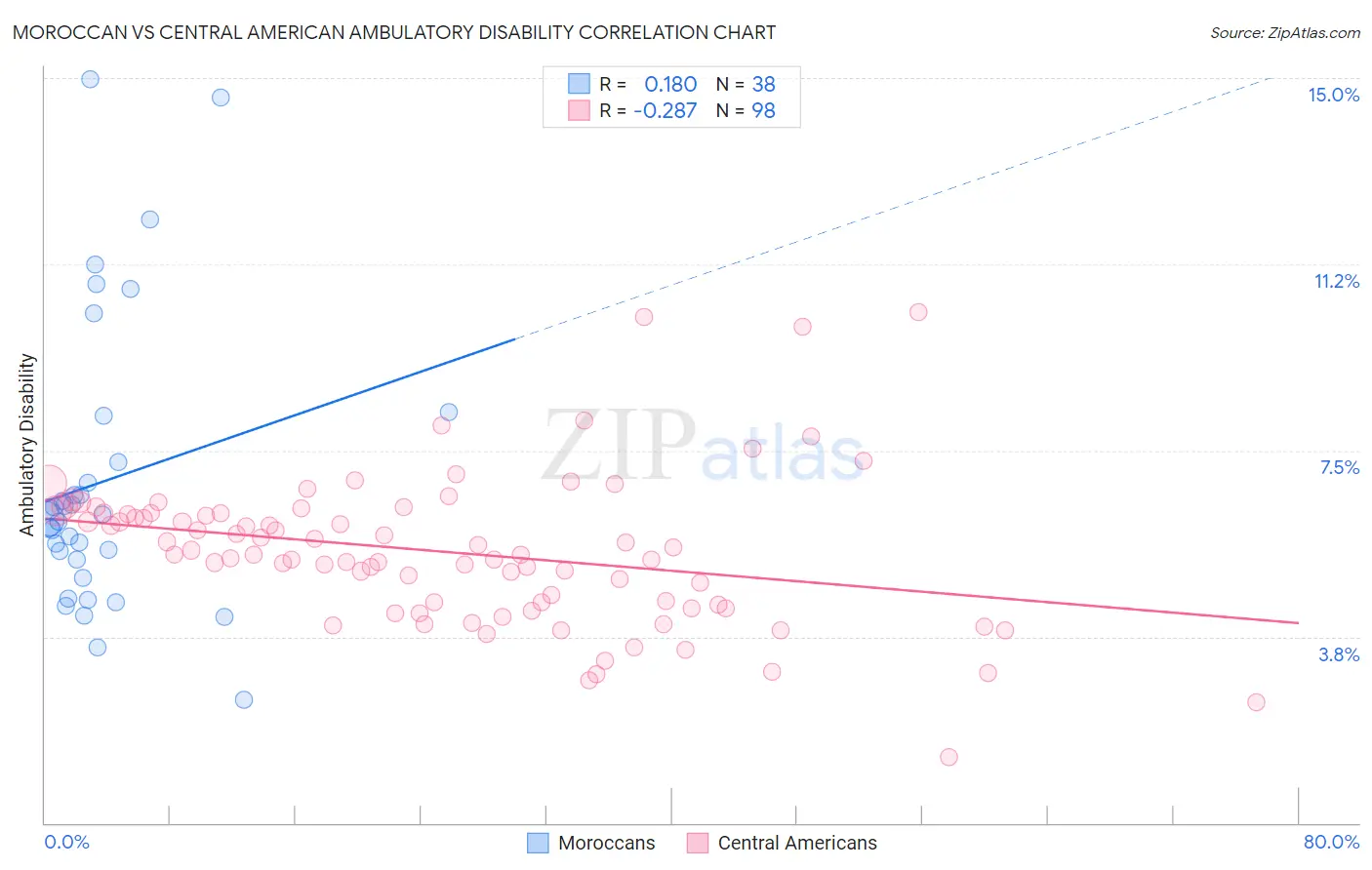 Moroccan vs Central American Ambulatory Disability