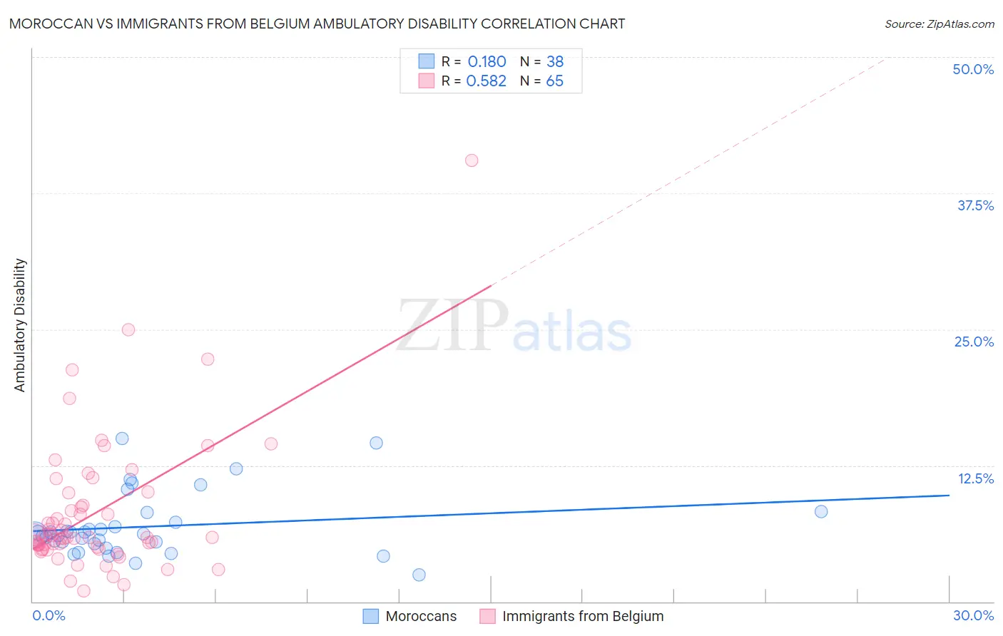 Moroccan vs Immigrants from Belgium Ambulatory Disability