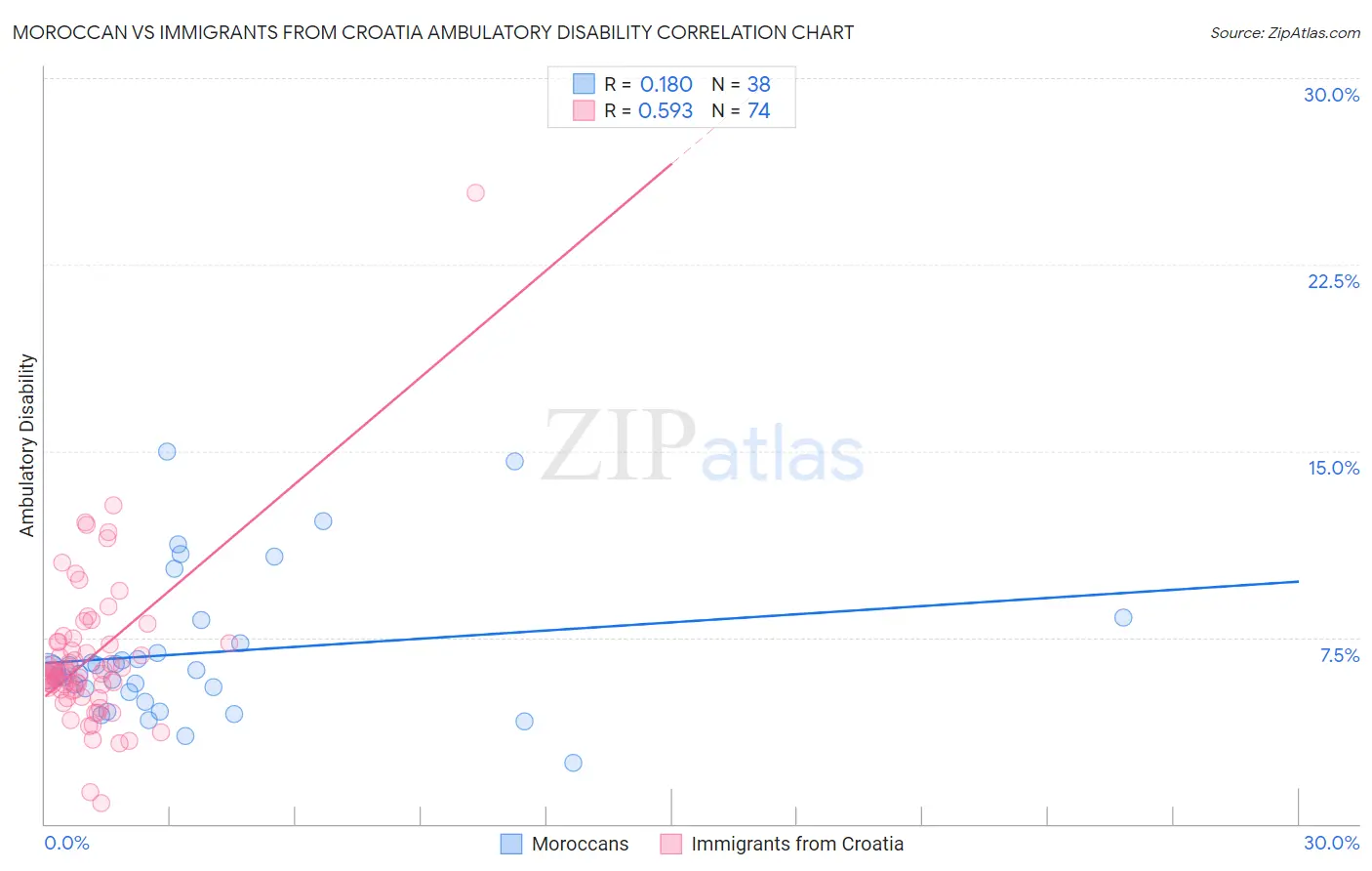 Moroccan vs Immigrants from Croatia Ambulatory Disability