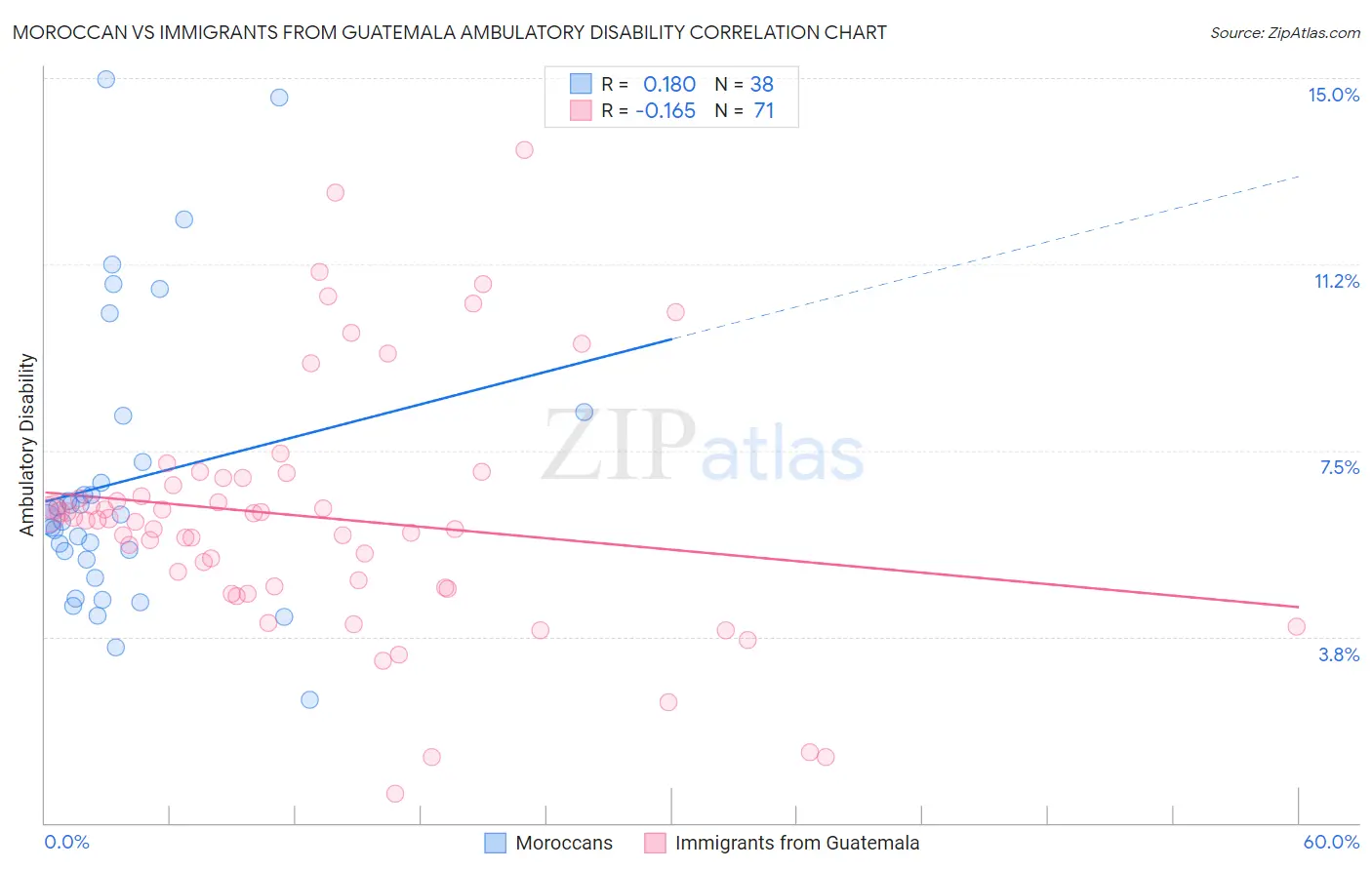 Moroccan vs Immigrants from Guatemala Ambulatory Disability