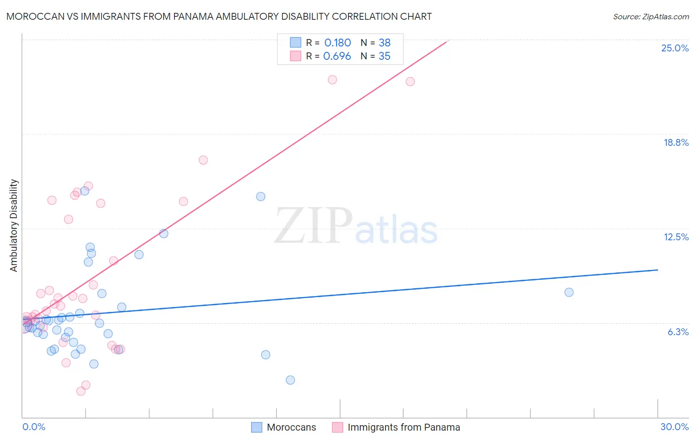 Moroccan vs Immigrants from Panama Ambulatory Disability