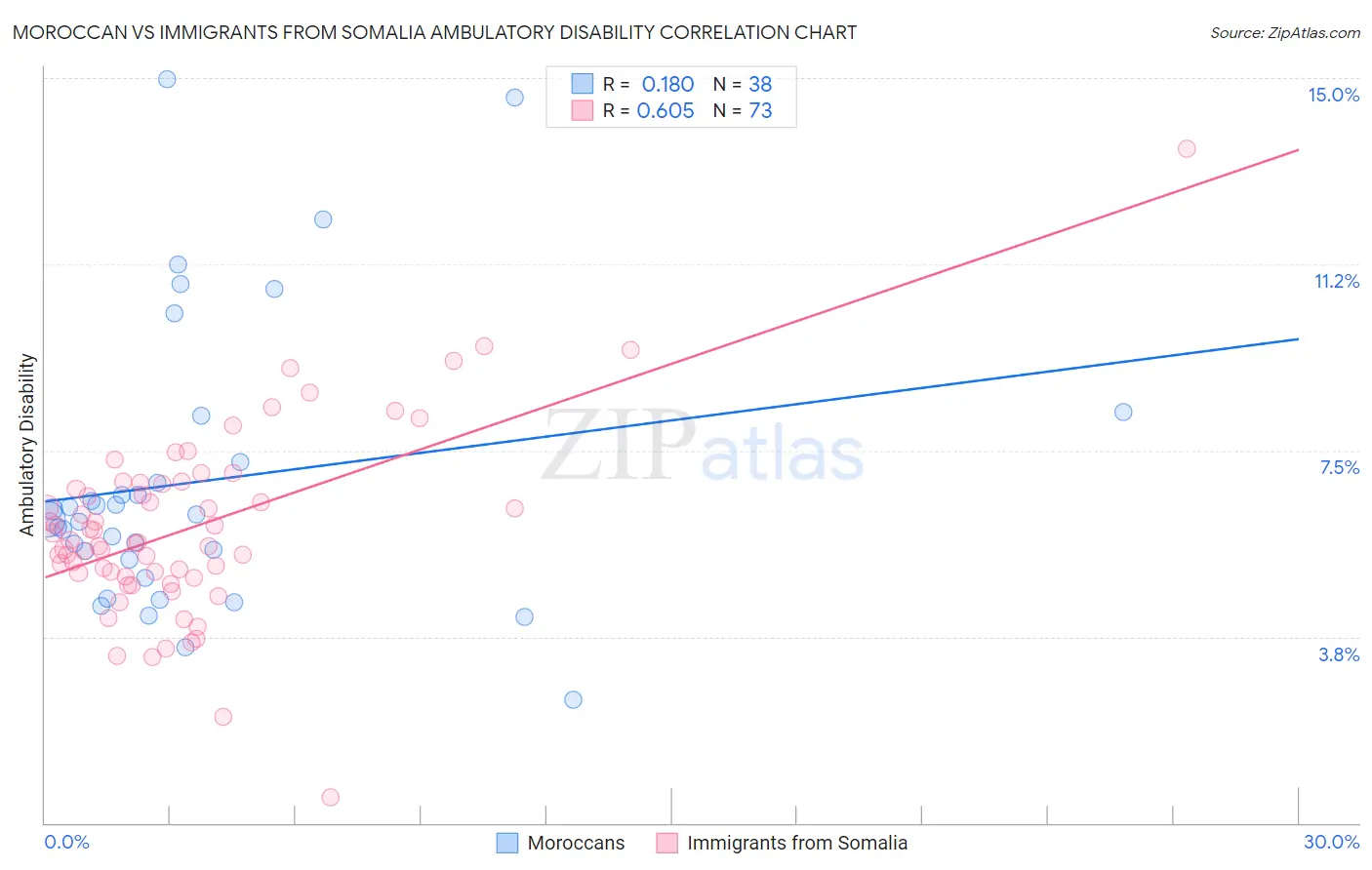 Moroccan vs Immigrants from Somalia Ambulatory Disability