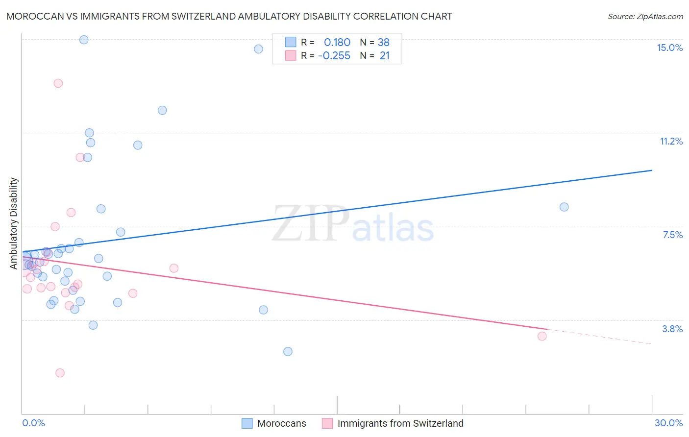 Moroccan vs Immigrants from Switzerland Ambulatory Disability