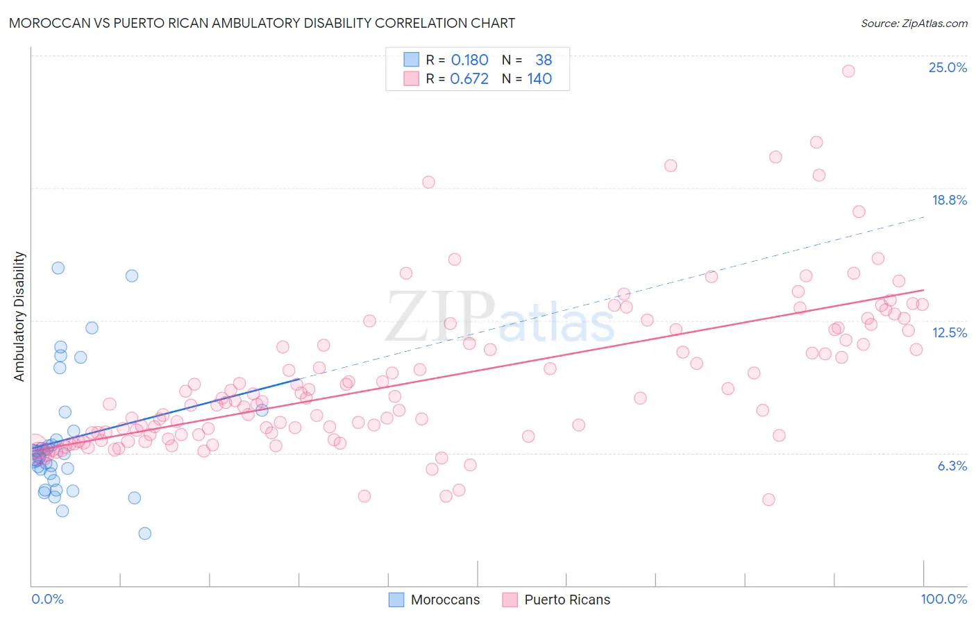 Moroccan vs Puerto Rican Ambulatory Disability