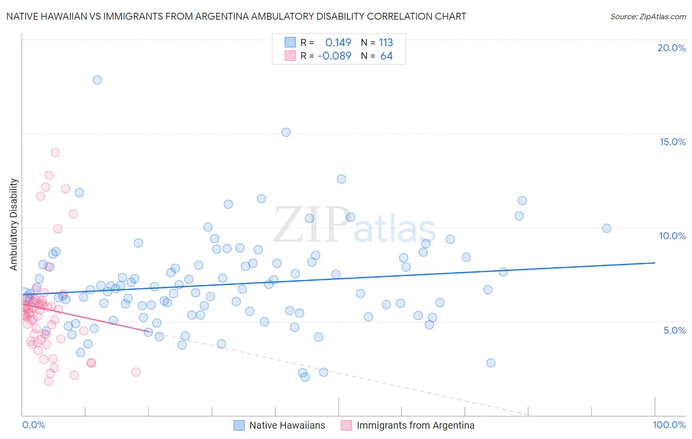 Native Hawaiian vs Immigrants from Argentina Ambulatory Disability