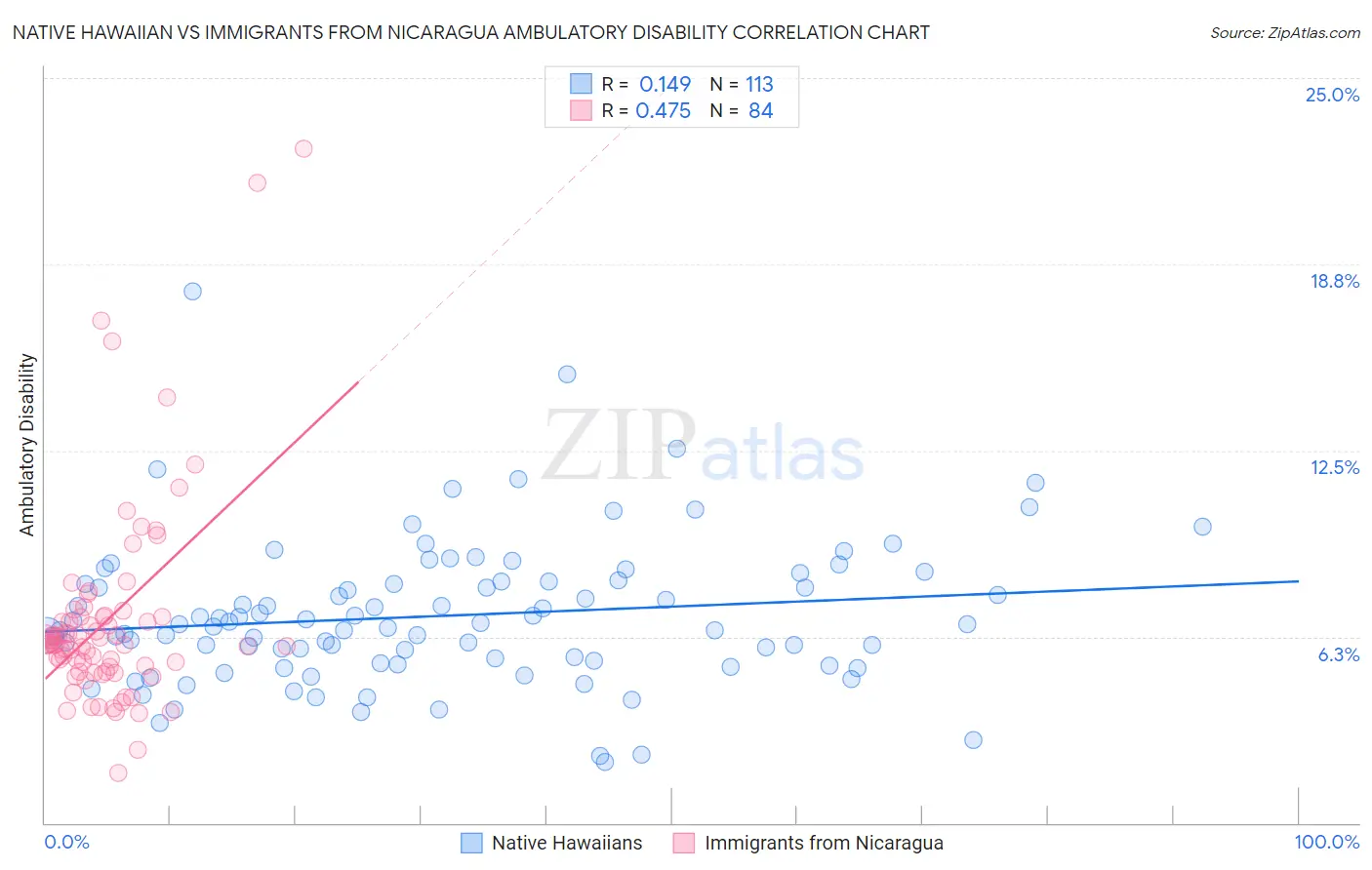 Native Hawaiian vs Immigrants from Nicaragua Ambulatory Disability