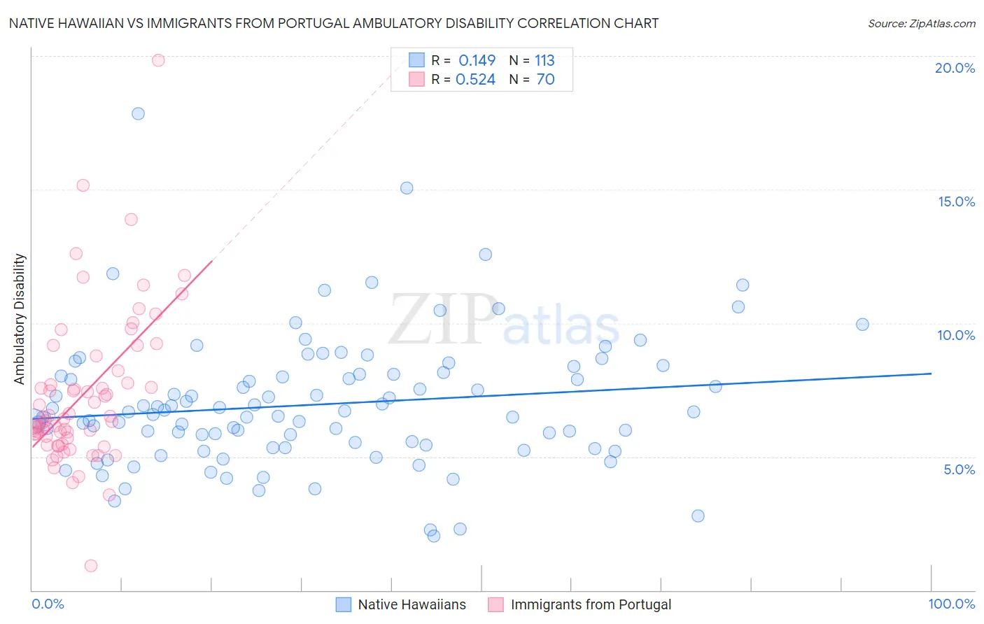 Native Hawaiian vs Immigrants from Portugal Ambulatory Disability