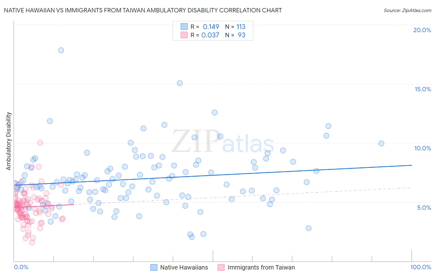 Native Hawaiian vs Immigrants from Taiwan Ambulatory Disability