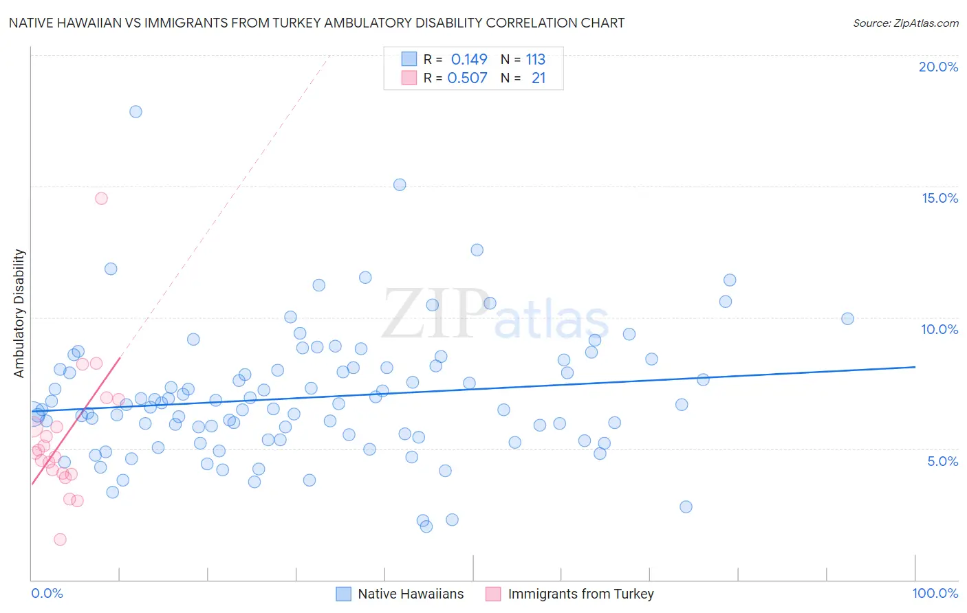 Native Hawaiian vs Immigrants from Turkey Ambulatory Disability