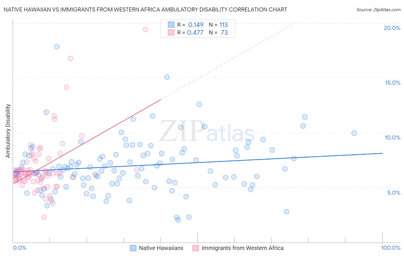 Native Hawaiian vs Immigrants from Western Africa Ambulatory Disability