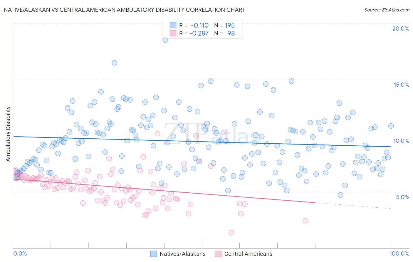 Native/Alaskan vs Central American Ambulatory Disability