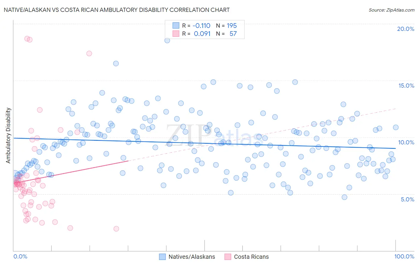 Native/Alaskan vs Costa Rican Ambulatory Disability
