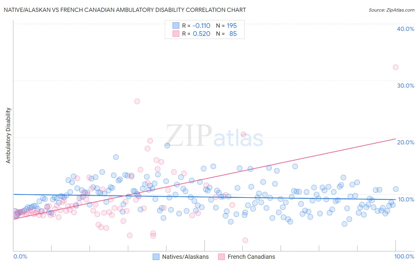 Native/Alaskan vs French Canadian Ambulatory Disability