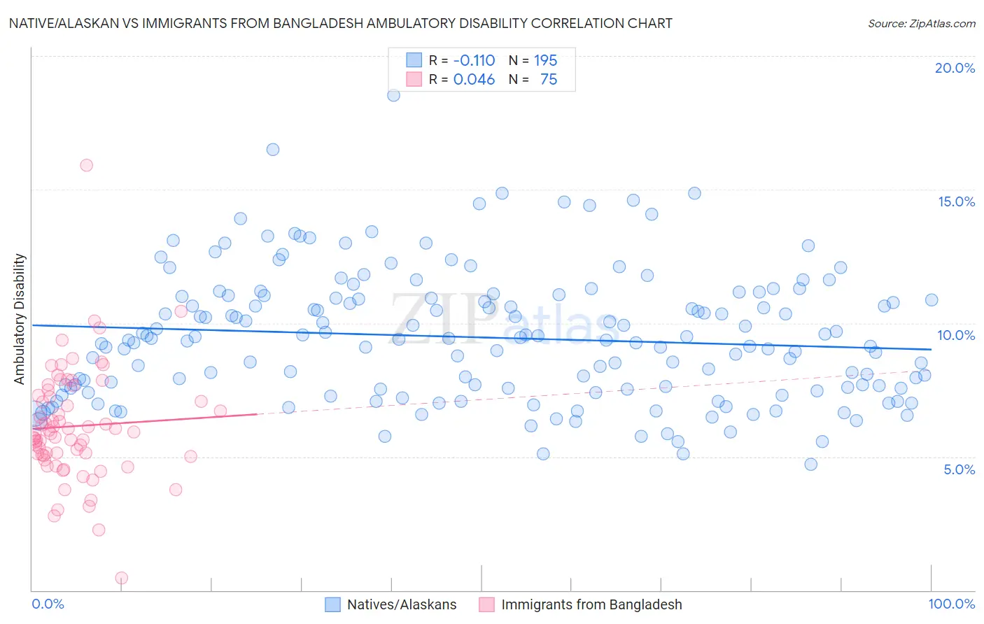 Native/Alaskan vs Immigrants from Bangladesh Ambulatory Disability