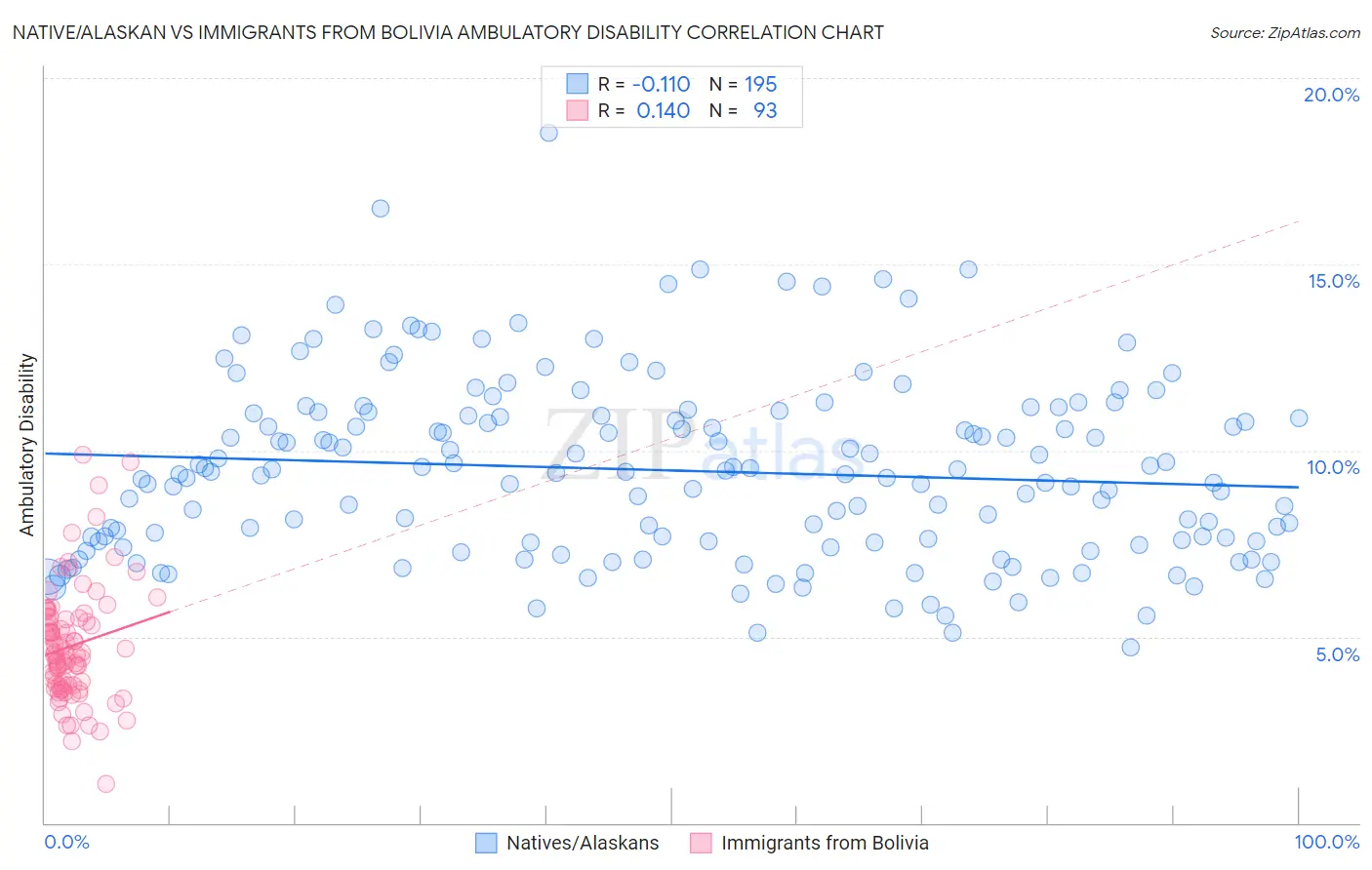 Native/Alaskan vs Immigrants from Bolivia Ambulatory Disability