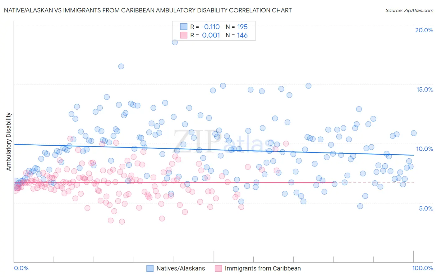 Native/Alaskan vs Immigrants from Caribbean Ambulatory Disability