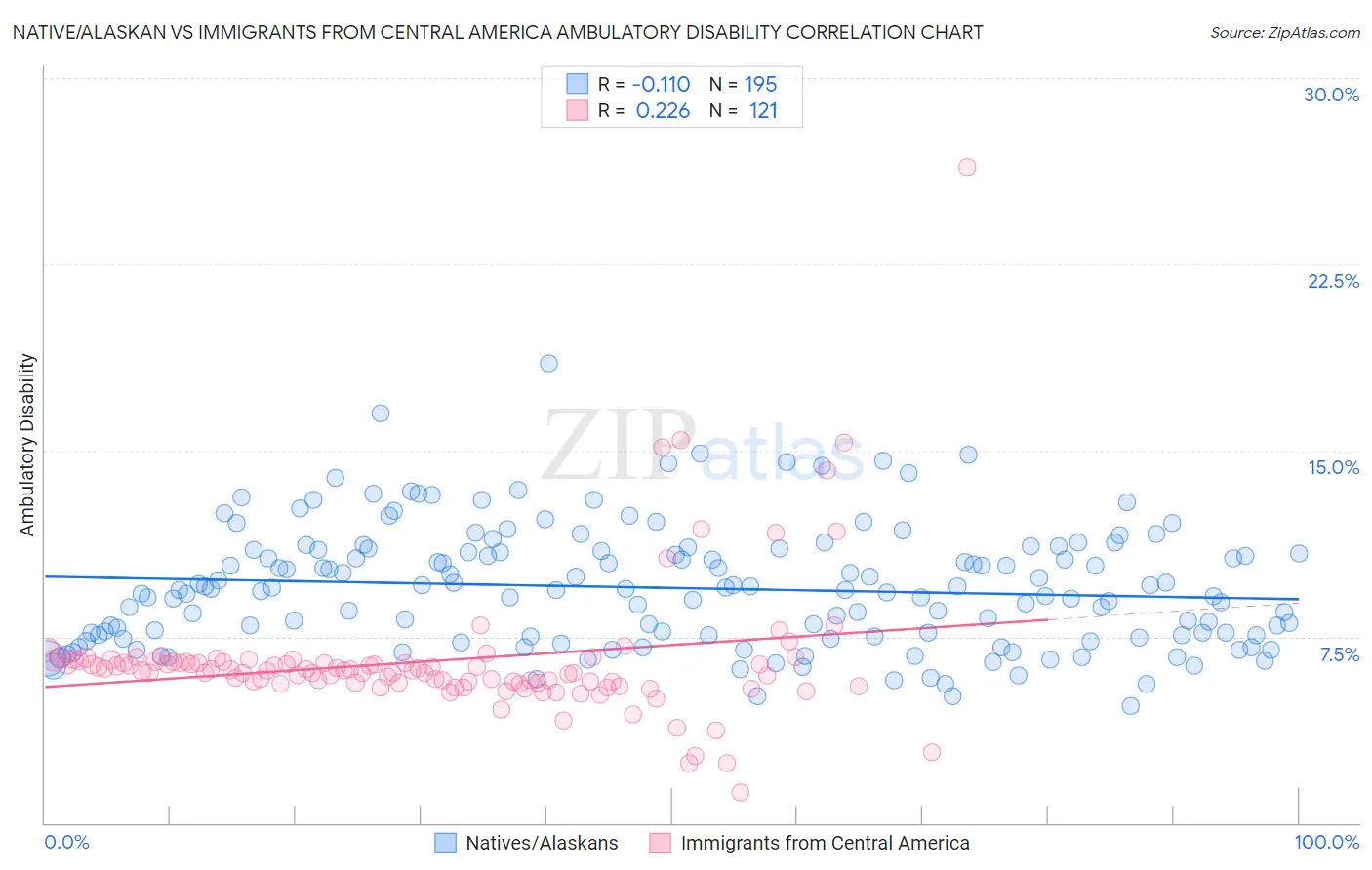 Native/Alaskan vs Immigrants from Central America Ambulatory Disability