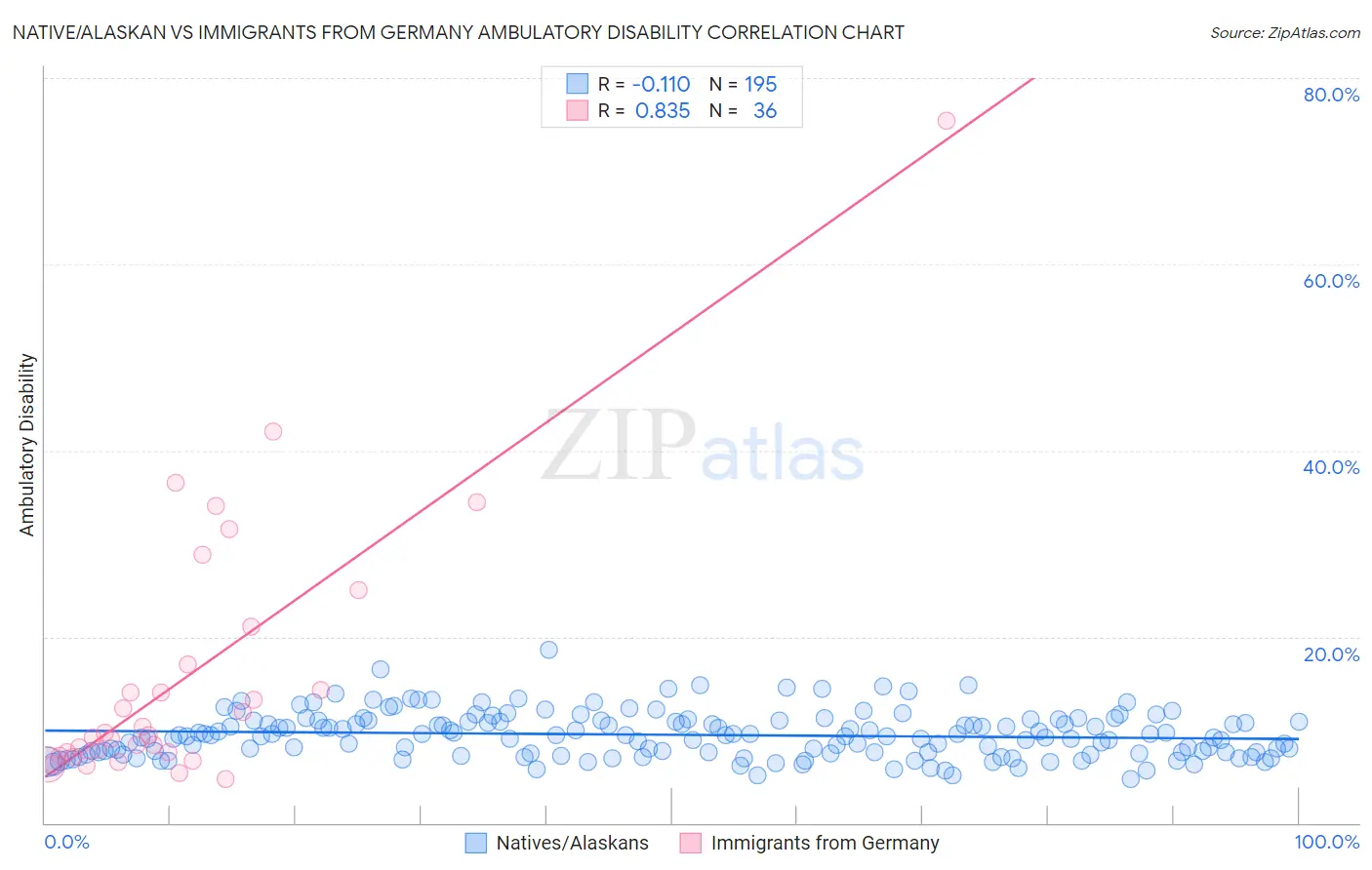 Native/Alaskan vs Immigrants from Germany Ambulatory Disability