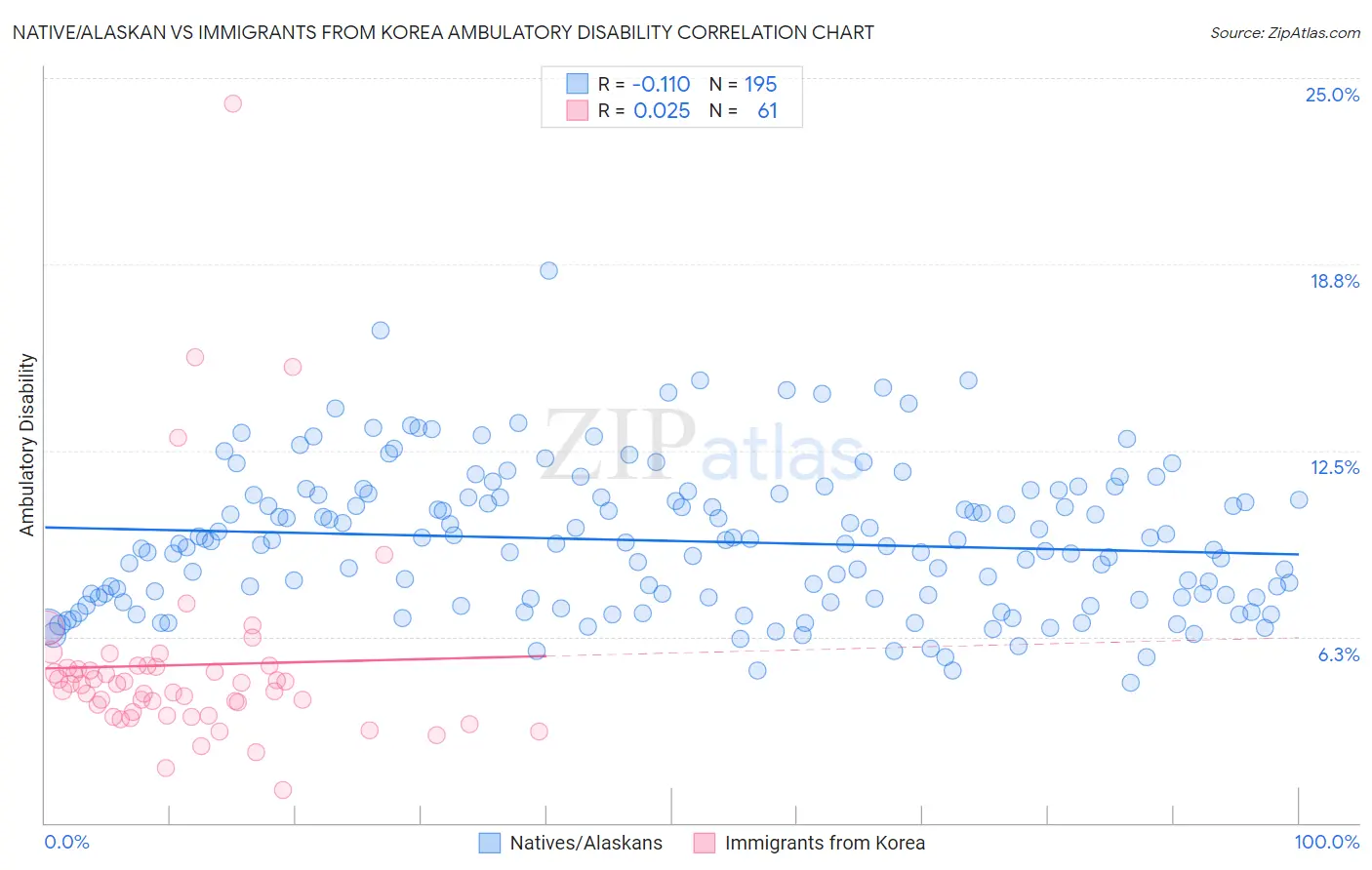 Native/Alaskan vs Immigrants from Korea Ambulatory Disability