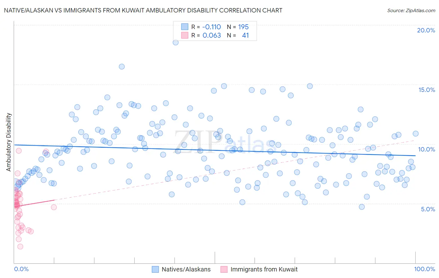 Native/Alaskan vs Immigrants from Kuwait Ambulatory Disability