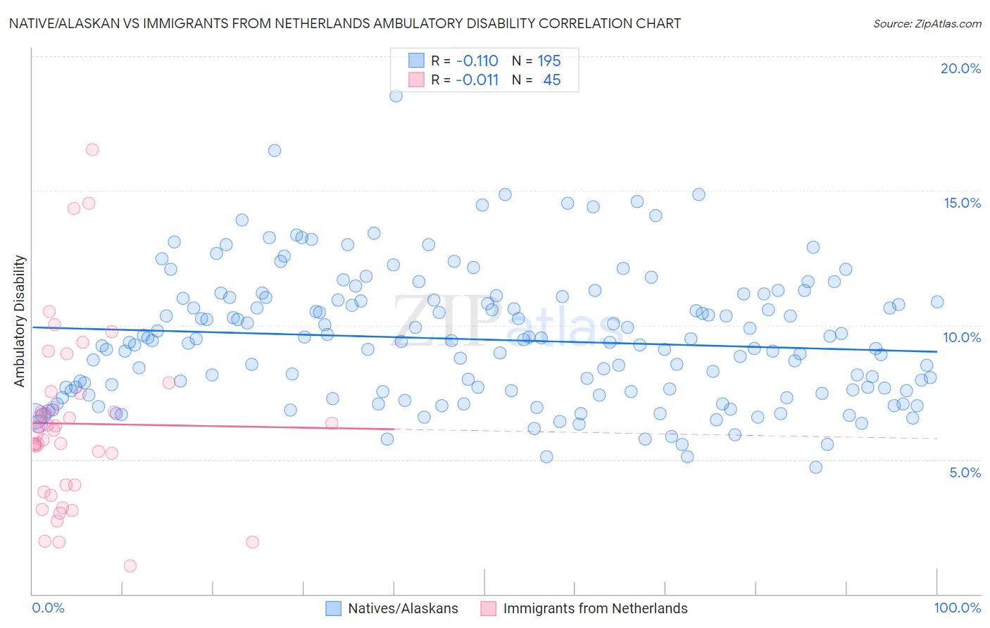 Native/Alaskan vs Immigrants from Netherlands Ambulatory Disability